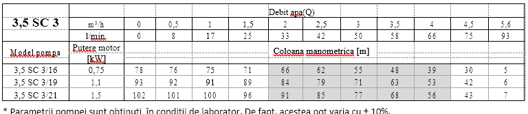 Pompa submersibila 3,5 SC 3/16