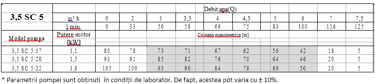 Pompa submersibila 3,5 SC 5/22