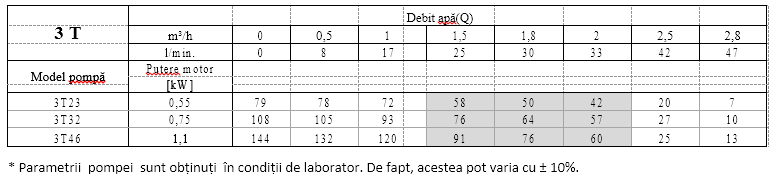 Pompa submersibila 3T46