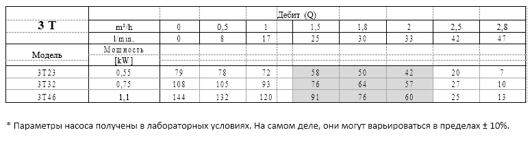 Погружной насос 3T32