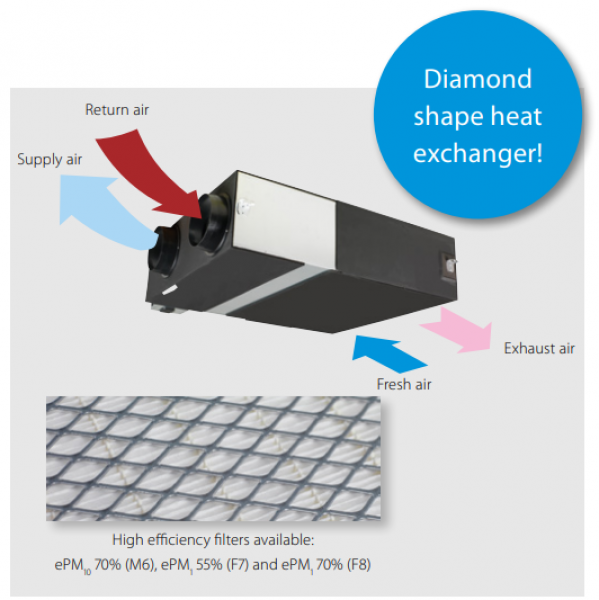 Вентиляция с рекуперацией энергии Daikin VAM-FC9/VAM-J8