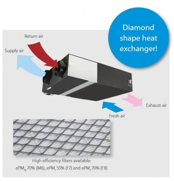 Вентиляция с рекуперацией тепла Daikin VAM-FC9/VAM-J8